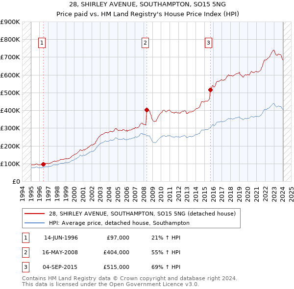 28, SHIRLEY AVENUE, SOUTHAMPTON, SO15 5NG: Price paid vs HM Land Registry's House Price Index