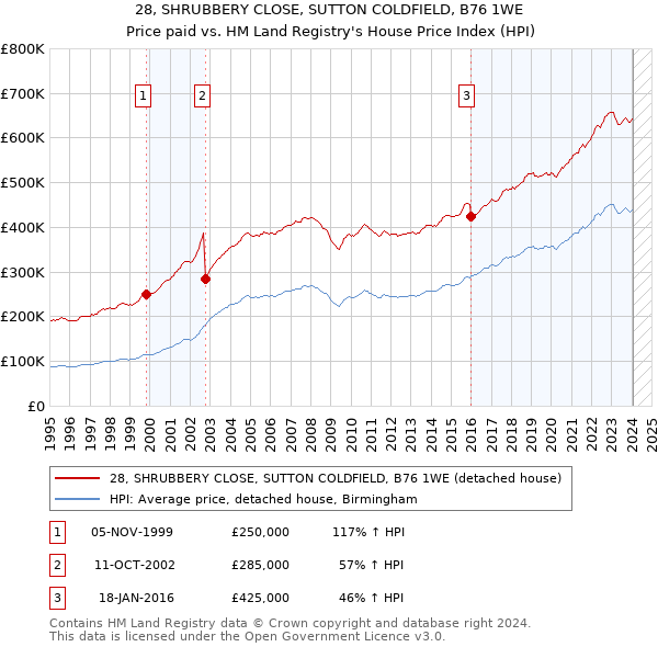 28, SHRUBBERY CLOSE, SUTTON COLDFIELD, B76 1WE: Price paid vs HM Land Registry's House Price Index