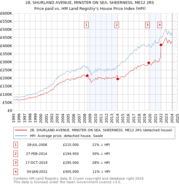 28, SHURLAND AVENUE, MINSTER ON SEA, SHEERNESS, ME12 2RS: Price paid vs HM Land Registry's House Price Index