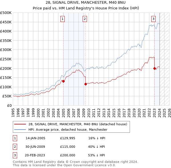 28, SIGNAL DRIVE, MANCHESTER, M40 8NU: Price paid vs HM Land Registry's House Price Index