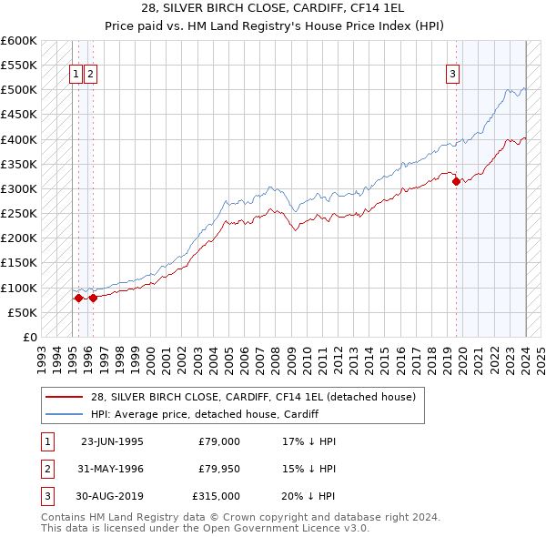 28, SILVER BIRCH CLOSE, CARDIFF, CF14 1EL: Price paid vs HM Land Registry's House Price Index