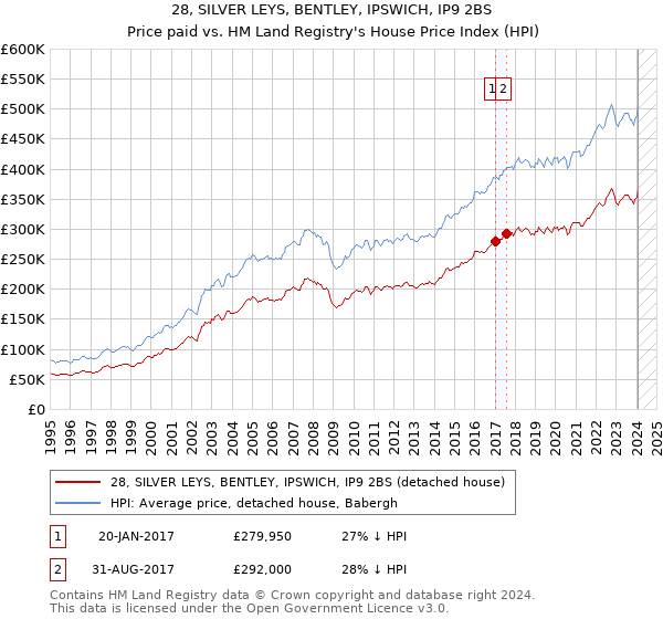 28, SILVER LEYS, BENTLEY, IPSWICH, IP9 2BS: Price paid vs HM Land Registry's House Price Index
