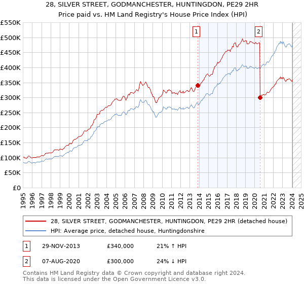 28, SILVER STREET, GODMANCHESTER, HUNTINGDON, PE29 2HR: Price paid vs HM Land Registry's House Price Index