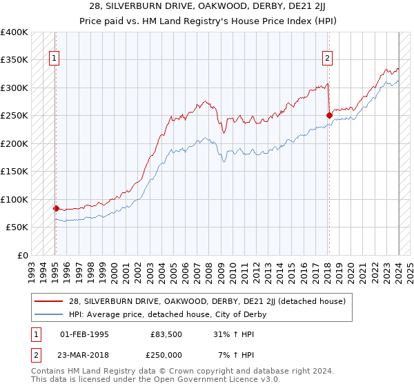 28, SILVERBURN DRIVE, OAKWOOD, DERBY, DE21 2JJ: Price paid vs HM Land Registry's House Price Index