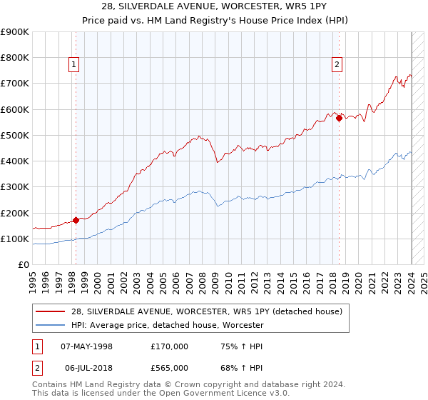 28, SILVERDALE AVENUE, WORCESTER, WR5 1PY: Price paid vs HM Land Registry's House Price Index