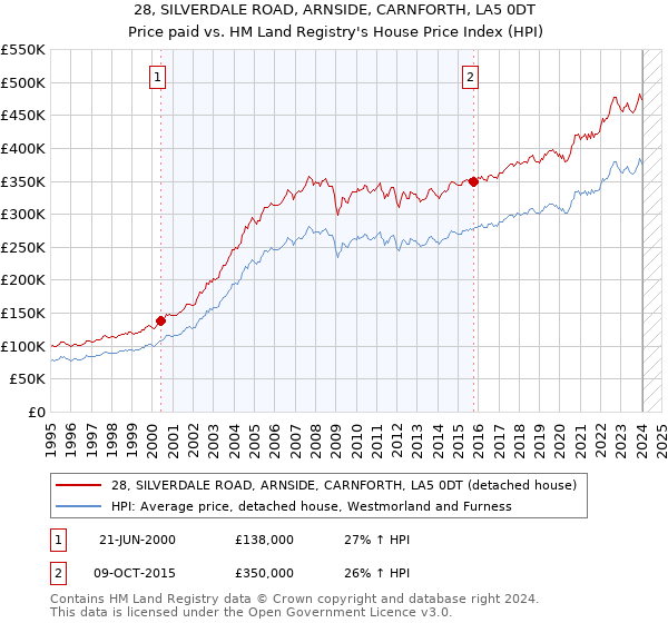 28, SILVERDALE ROAD, ARNSIDE, CARNFORTH, LA5 0DT: Price paid vs HM Land Registry's House Price Index