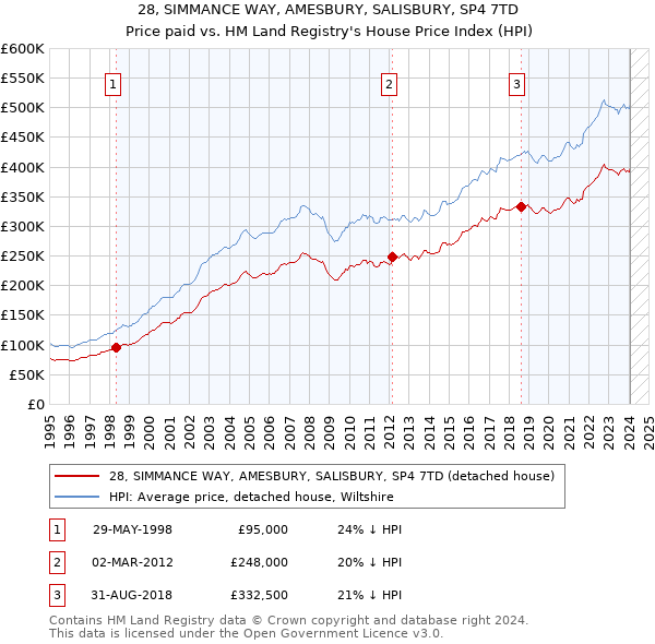 28, SIMMANCE WAY, AMESBURY, SALISBURY, SP4 7TD: Price paid vs HM Land Registry's House Price Index
