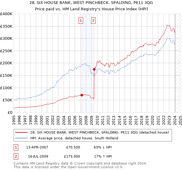 28, SIX HOUSE BANK, WEST PINCHBECK, SPALDING, PE11 3QG: Price paid vs HM Land Registry's House Price Index
