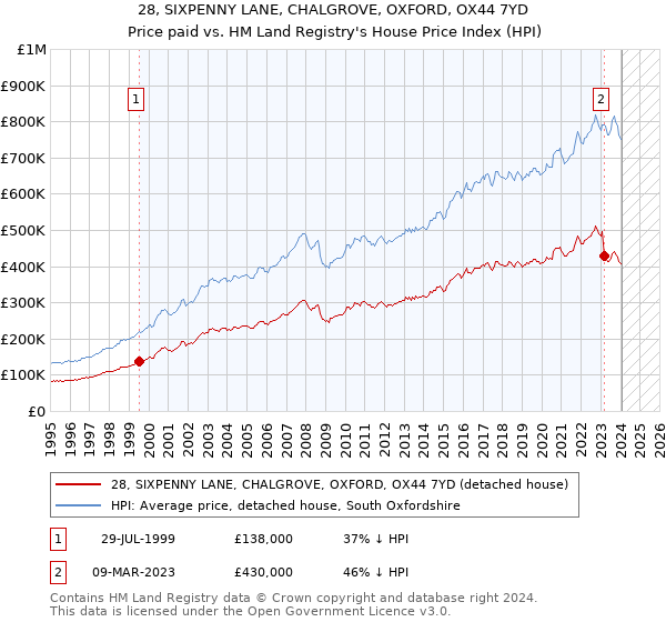 28, SIXPENNY LANE, CHALGROVE, OXFORD, OX44 7YD: Price paid vs HM Land Registry's House Price Index