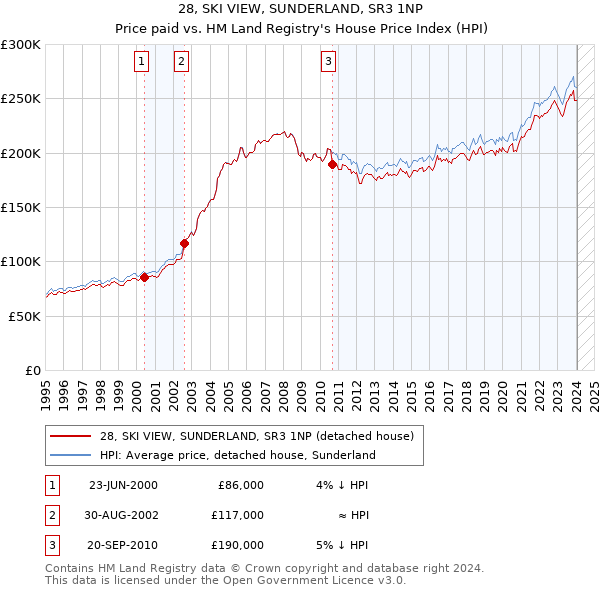 28, SKI VIEW, SUNDERLAND, SR3 1NP: Price paid vs HM Land Registry's House Price Index