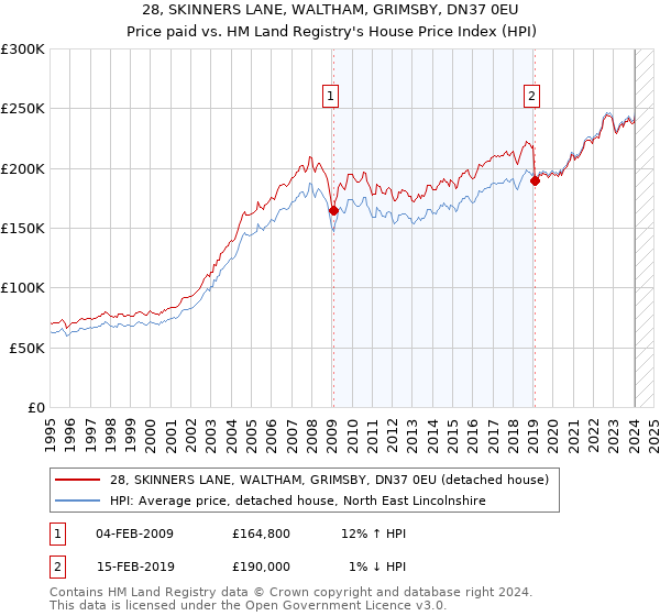 28, SKINNERS LANE, WALTHAM, GRIMSBY, DN37 0EU: Price paid vs HM Land Registry's House Price Index