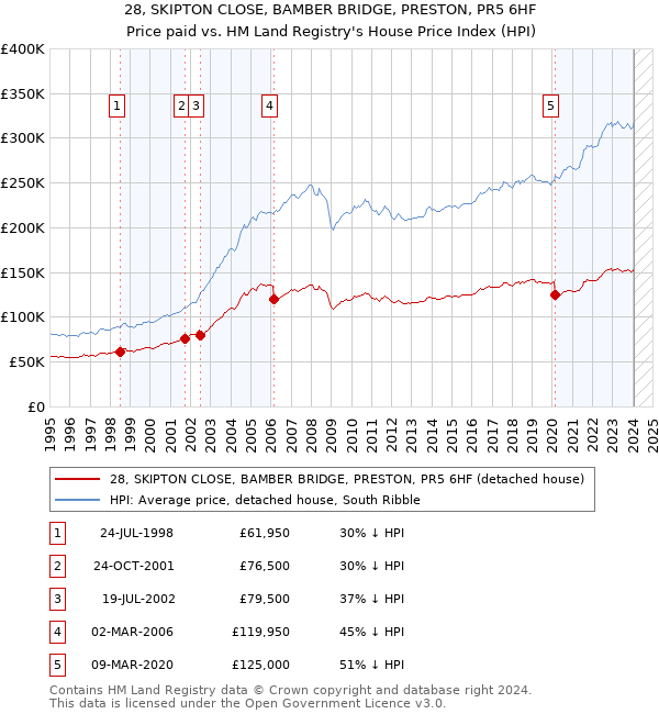 28, SKIPTON CLOSE, BAMBER BRIDGE, PRESTON, PR5 6HF: Price paid vs HM Land Registry's House Price Index
