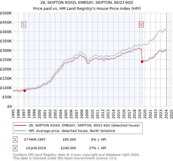 28, SKIPTON ROAD, EMBSAY, SKIPTON, BD23 6QS: Price paid vs HM Land Registry's House Price Index