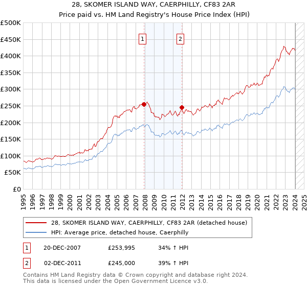 28, SKOMER ISLAND WAY, CAERPHILLY, CF83 2AR: Price paid vs HM Land Registry's House Price Index