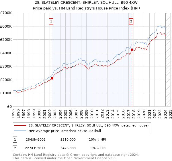 28, SLATELEY CRESCENT, SHIRLEY, SOLIHULL, B90 4XW: Price paid vs HM Land Registry's House Price Index
