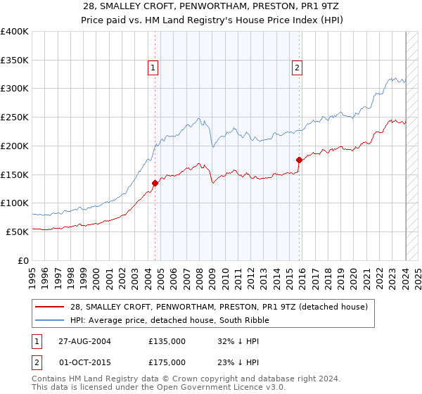 28, SMALLEY CROFT, PENWORTHAM, PRESTON, PR1 9TZ: Price paid vs HM Land Registry's House Price Index
