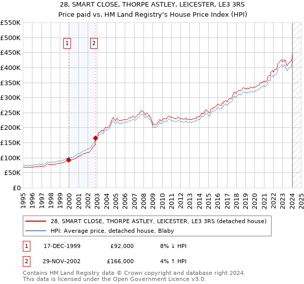 28, SMART CLOSE, THORPE ASTLEY, LEICESTER, LE3 3RS: Price paid vs HM Land Registry's House Price Index