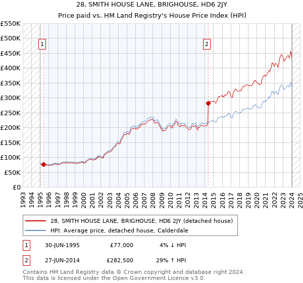 28, SMITH HOUSE LANE, BRIGHOUSE, HD6 2JY: Price paid vs HM Land Registry's House Price Index