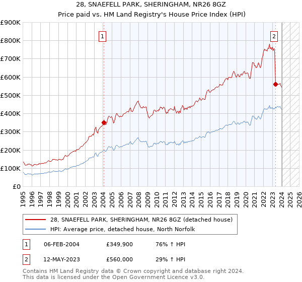 28, SNAEFELL PARK, SHERINGHAM, NR26 8GZ: Price paid vs HM Land Registry's House Price Index