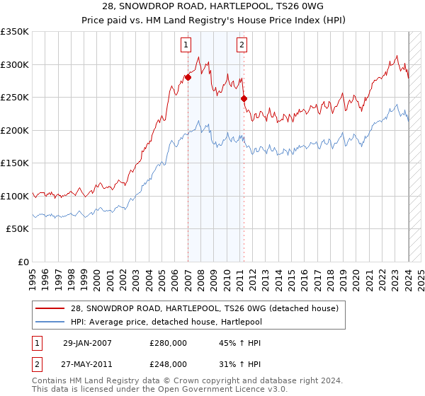 28, SNOWDROP ROAD, HARTLEPOOL, TS26 0WG: Price paid vs HM Land Registry's House Price Index