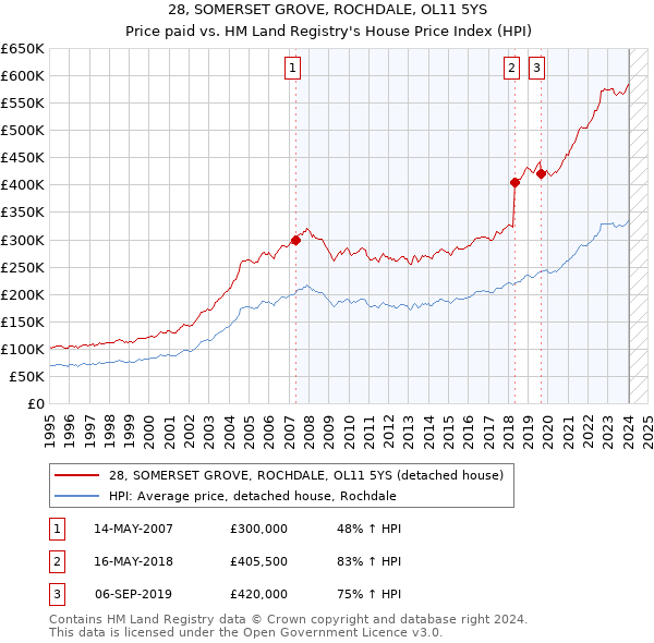 28, SOMERSET GROVE, ROCHDALE, OL11 5YS: Price paid vs HM Land Registry's House Price Index