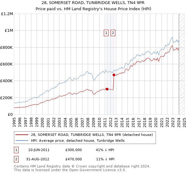 28, SOMERSET ROAD, TUNBRIDGE WELLS, TN4 9PR: Price paid vs HM Land Registry's House Price Index