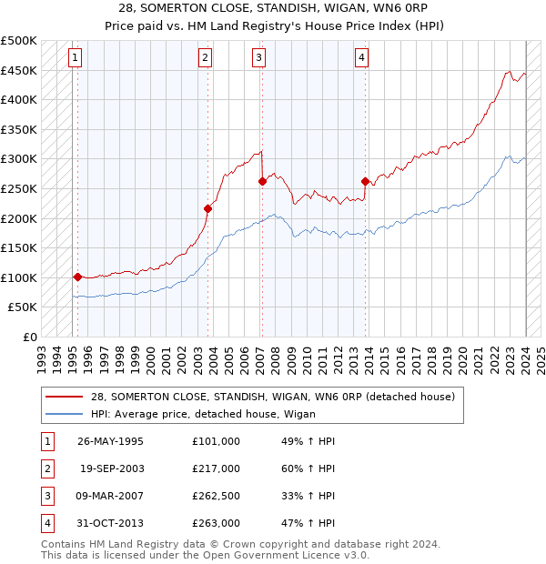 28, SOMERTON CLOSE, STANDISH, WIGAN, WN6 0RP: Price paid vs HM Land Registry's House Price Index