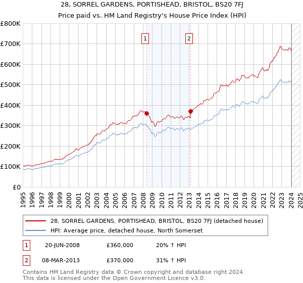 28, SORREL GARDENS, PORTISHEAD, BRISTOL, BS20 7FJ: Price paid vs HM Land Registry's House Price Index