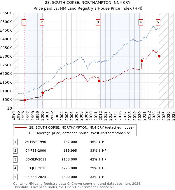 28, SOUTH COPSE, NORTHAMPTON, NN4 0RY: Price paid vs HM Land Registry's House Price Index
