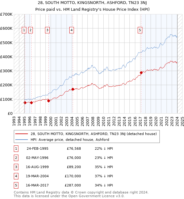 28, SOUTH MOTTO, KINGSNORTH, ASHFORD, TN23 3NJ: Price paid vs HM Land Registry's House Price Index