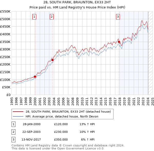 28, SOUTH PARK, BRAUNTON, EX33 2HT: Price paid vs HM Land Registry's House Price Index