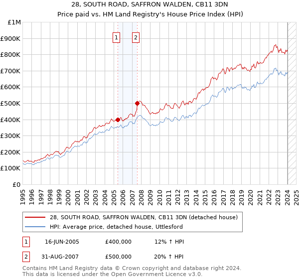 28, SOUTH ROAD, SAFFRON WALDEN, CB11 3DN: Price paid vs HM Land Registry's House Price Index