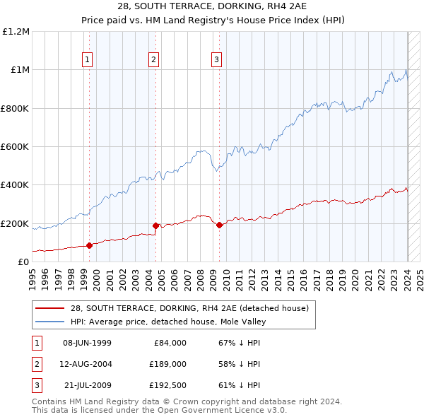 28, SOUTH TERRACE, DORKING, RH4 2AE: Price paid vs HM Land Registry's House Price Index
