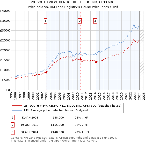 28, SOUTH VIEW, KENFIG HILL, BRIDGEND, CF33 6DG: Price paid vs HM Land Registry's House Price Index