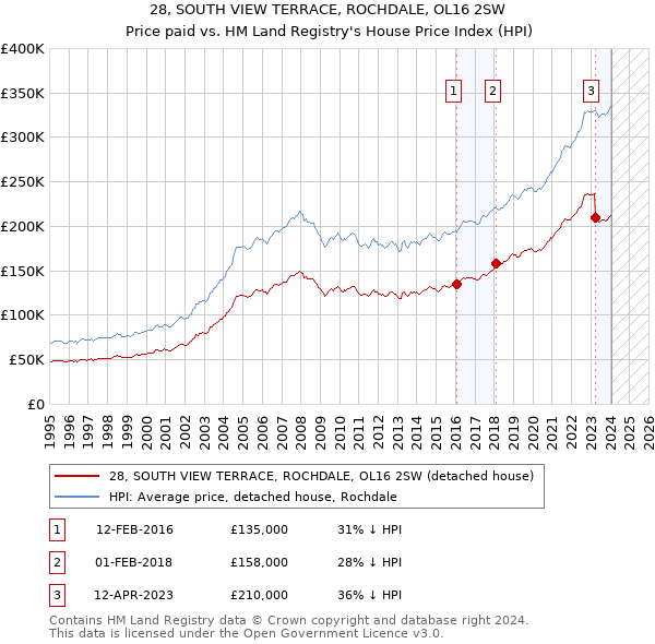 28, SOUTH VIEW TERRACE, ROCHDALE, OL16 2SW: Price paid vs HM Land Registry's House Price Index