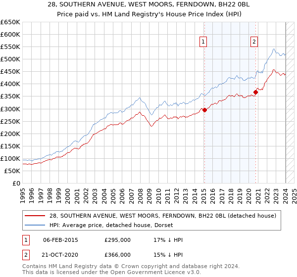 28, SOUTHERN AVENUE, WEST MOORS, FERNDOWN, BH22 0BL: Price paid vs HM Land Registry's House Price Index