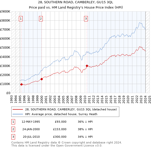 28, SOUTHERN ROAD, CAMBERLEY, GU15 3QL: Price paid vs HM Land Registry's House Price Index
