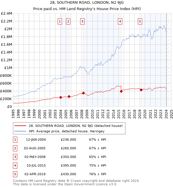 28, SOUTHERN ROAD, LONDON, N2 9JG: Price paid vs HM Land Registry's House Price Index
