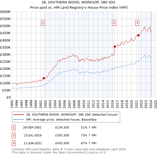 28, SOUTHERN WOOD, WORKSOP, S80 3DA: Price paid vs HM Land Registry's House Price Index