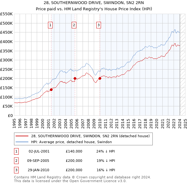 28, SOUTHERNWOOD DRIVE, SWINDON, SN2 2RN: Price paid vs HM Land Registry's House Price Index
