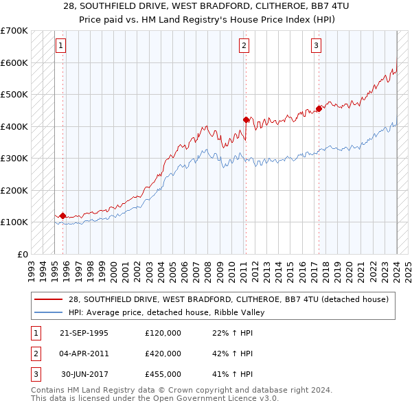 28, SOUTHFIELD DRIVE, WEST BRADFORD, CLITHEROE, BB7 4TU: Price paid vs HM Land Registry's House Price Index