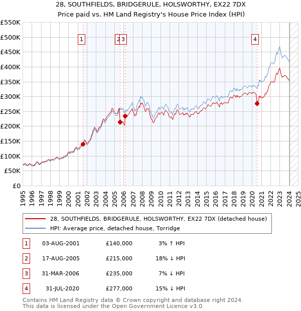 28, SOUTHFIELDS, BRIDGERULE, HOLSWORTHY, EX22 7DX: Price paid vs HM Land Registry's House Price Index