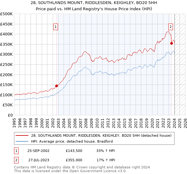 28, SOUTHLANDS MOUNT, RIDDLESDEN, KEIGHLEY, BD20 5HH: Price paid vs HM Land Registry's House Price Index