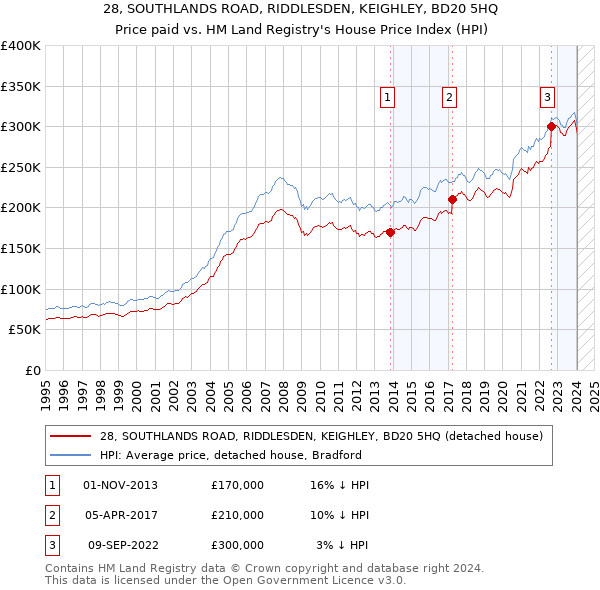 28, SOUTHLANDS ROAD, RIDDLESDEN, KEIGHLEY, BD20 5HQ: Price paid vs HM Land Registry's House Price Index