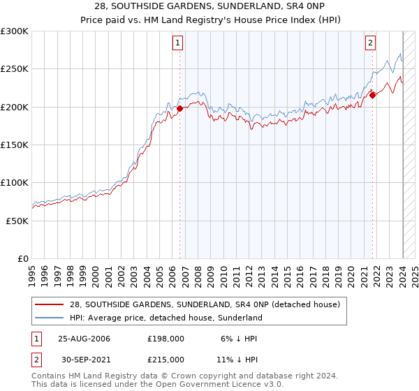 28, SOUTHSIDE GARDENS, SUNDERLAND, SR4 0NP: Price paid vs HM Land Registry's House Price Index
