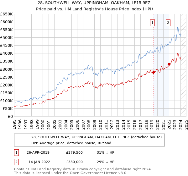 28, SOUTHWELL WAY, UPPINGHAM, OAKHAM, LE15 9EZ: Price paid vs HM Land Registry's House Price Index