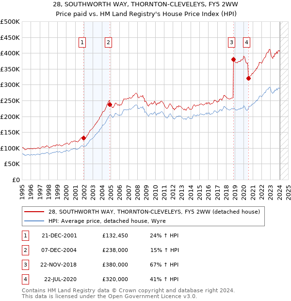 28, SOUTHWORTH WAY, THORNTON-CLEVELEYS, FY5 2WW: Price paid vs HM Land Registry's House Price Index