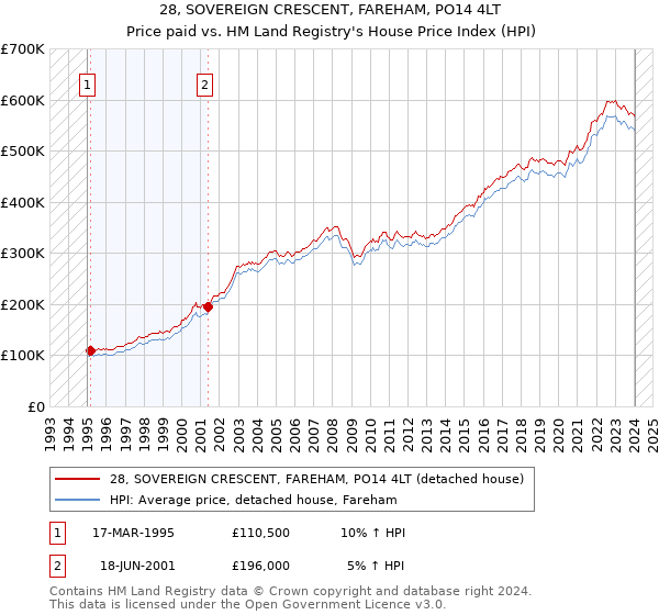 28, SOVEREIGN CRESCENT, FAREHAM, PO14 4LT: Price paid vs HM Land Registry's House Price Index