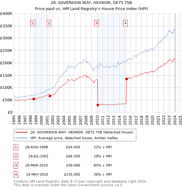 28, SOVEREIGN WAY, HEANOR, DE75 7SB: Price paid vs HM Land Registry's House Price Index