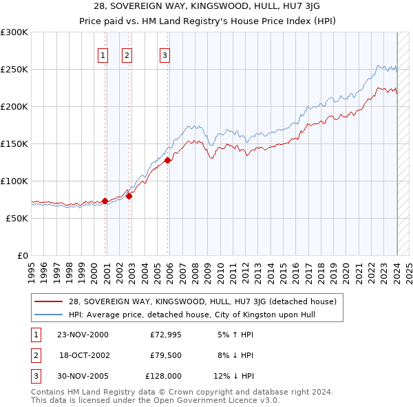 28, SOVEREIGN WAY, KINGSWOOD, HULL, HU7 3JG: Price paid vs HM Land Registry's House Price Index